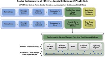 Biobehavioral Insights into Adaptive Behavior in Complex and Dynamic Operational Settings: Lessons learned from the Soldier Performance and Effective, Adaptable Response Task